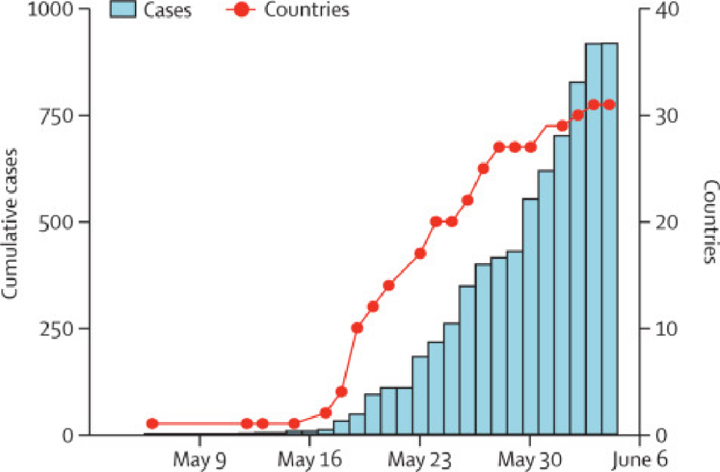 FigureRapid expansion of the 2022 monkeypox outbreak
